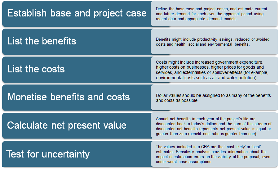 Outline of key steps in a rapid CBA