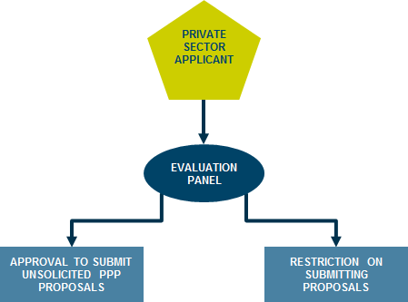 Possible approval process for private sector applicants