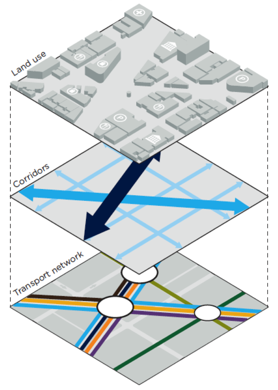 Cluster and connect model: relationship between land use, corridors and network planning