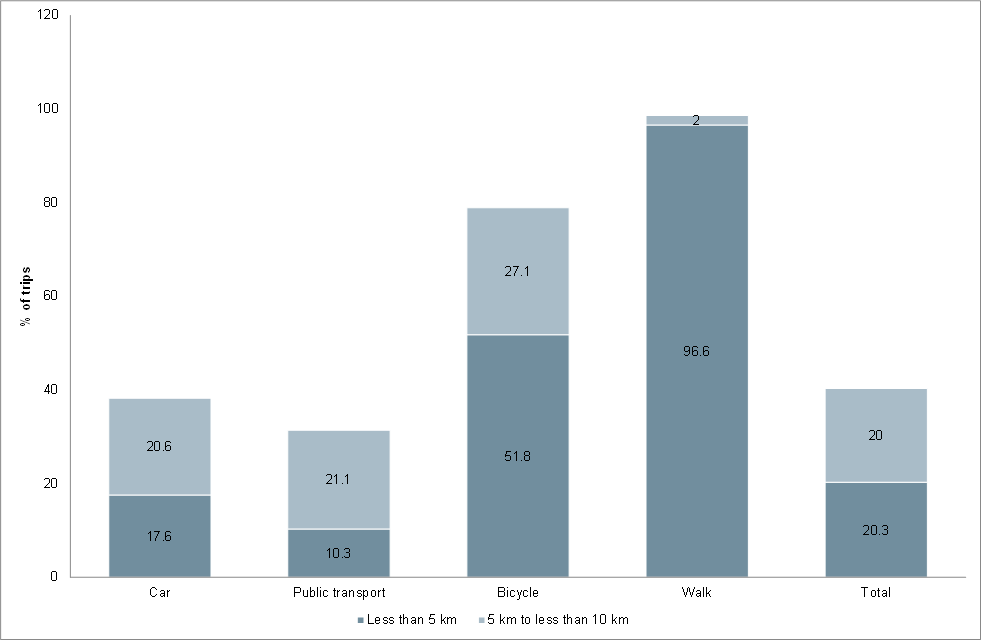 Proportion of distance travelled by mode