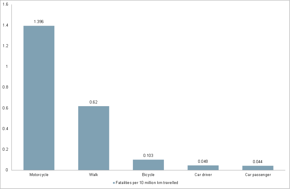 Fatality rates by mode