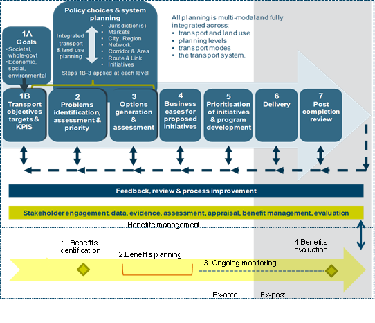 ATAP Framework and Benefits Management