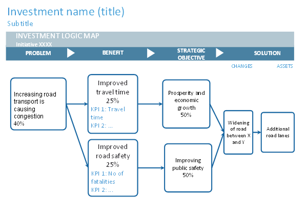 Example of Investment Logic Map (ILM)