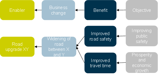 Example of benefit dependency map