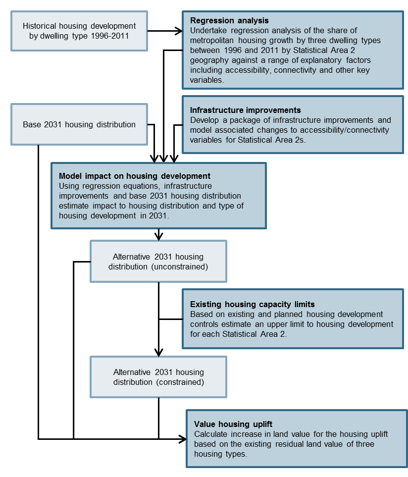 Example of housing analysis process