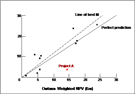 Actual and predicted weighted Net Present Values