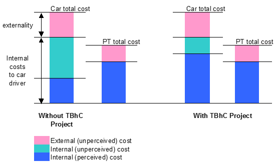 Change in perceived costs resulting from TBhC project